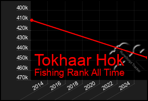 Total Graph of Tokhaar Hok