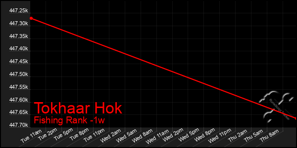 Last 7 Days Graph of Tokhaar Hok