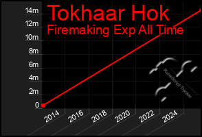Total Graph of Tokhaar Hok