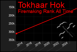 Total Graph of Tokhaar Hok