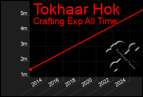 Total Graph of Tokhaar Hok