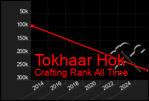 Total Graph of Tokhaar Hok