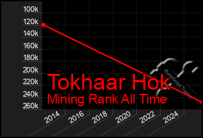 Total Graph of Tokhaar Hok