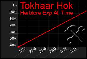 Total Graph of Tokhaar Hok