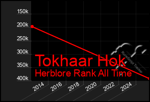 Total Graph of Tokhaar Hok