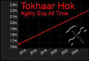 Total Graph of Tokhaar Hok