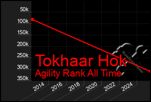 Total Graph of Tokhaar Hok