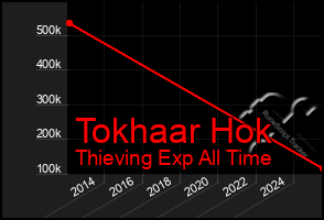 Total Graph of Tokhaar Hok