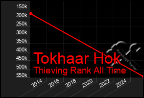 Total Graph of Tokhaar Hok