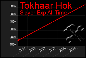 Total Graph of Tokhaar Hok