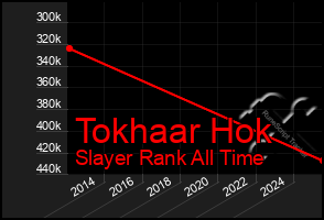 Total Graph of Tokhaar Hok