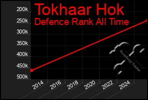 Total Graph of Tokhaar Hok