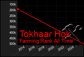 Total Graph of Tokhaar Hok