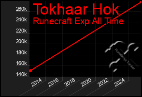 Total Graph of Tokhaar Hok