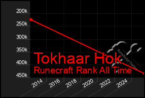 Total Graph of Tokhaar Hok