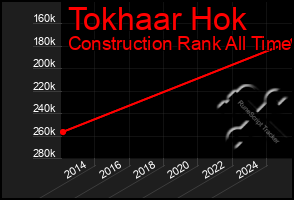 Total Graph of Tokhaar Hok