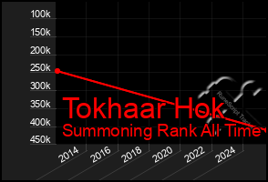 Total Graph of Tokhaar Hok