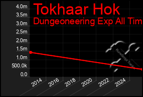 Total Graph of Tokhaar Hok