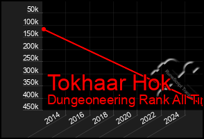 Total Graph of Tokhaar Hok