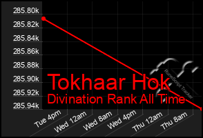 Total Graph of Tokhaar Hok