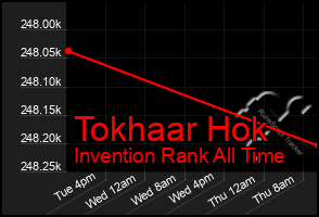 Total Graph of Tokhaar Hok