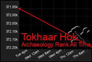 Total Graph of Tokhaar Hok