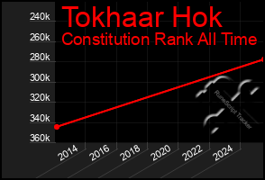 Total Graph of Tokhaar Hok