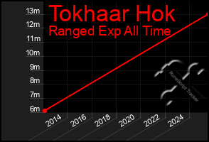 Total Graph of Tokhaar Hok