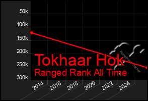 Total Graph of Tokhaar Hok
