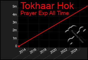 Total Graph of Tokhaar Hok
