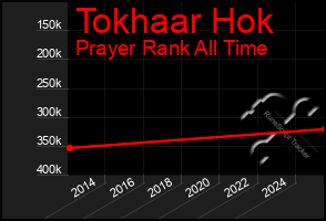 Total Graph of Tokhaar Hok