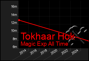 Total Graph of Tokhaar Hok