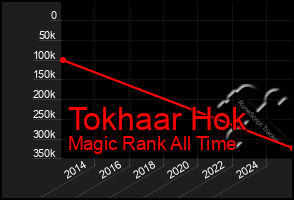 Total Graph of Tokhaar Hok