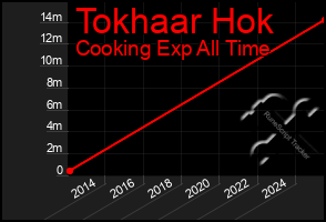 Total Graph of Tokhaar Hok