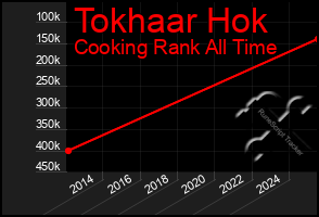 Total Graph of Tokhaar Hok