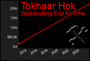 Total Graph of Tokhaar Hok
