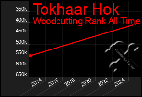 Total Graph of Tokhaar Hok