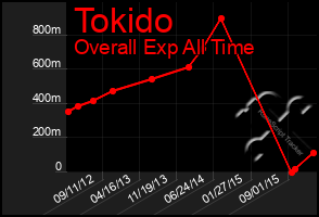 Total Graph of Tokido