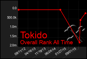 Total Graph of Tokido