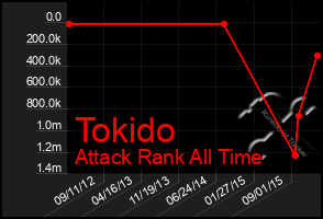 Total Graph of Tokido