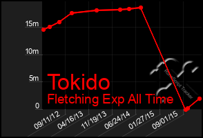 Total Graph of Tokido