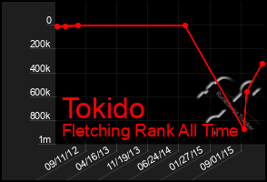 Total Graph of Tokido