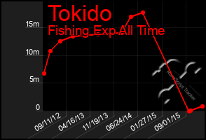 Total Graph of Tokido