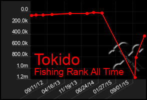 Total Graph of Tokido
