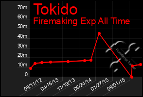 Total Graph of Tokido