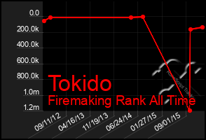 Total Graph of Tokido