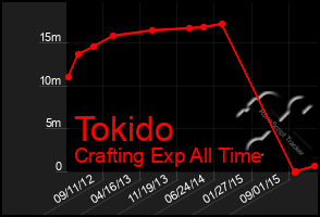 Total Graph of Tokido