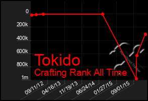 Total Graph of Tokido