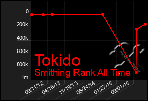 Total Graph of Tokido