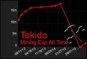 Total Graph of Tokido